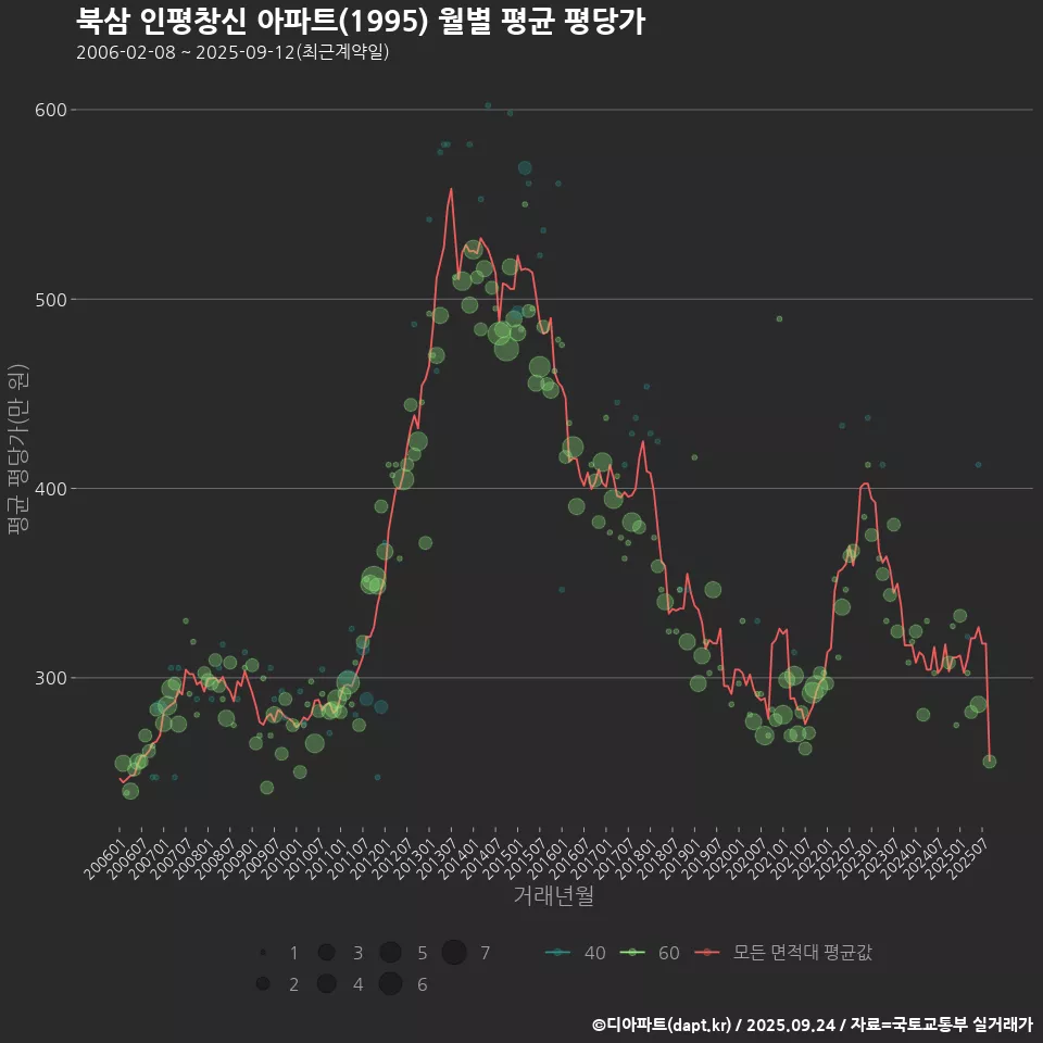 북삼 인평창신 아파트(1995) 월별 평균 평당가