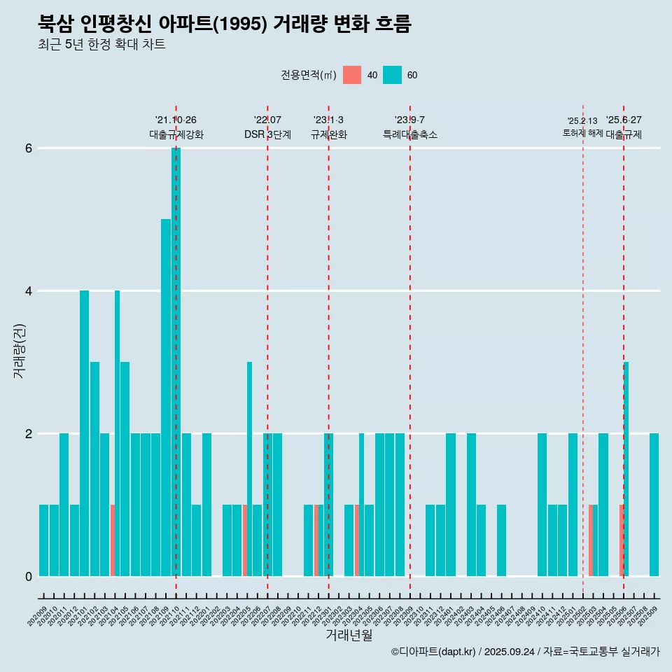 북삼 인평창신 아파트(1995) 거래량 변화 흐름