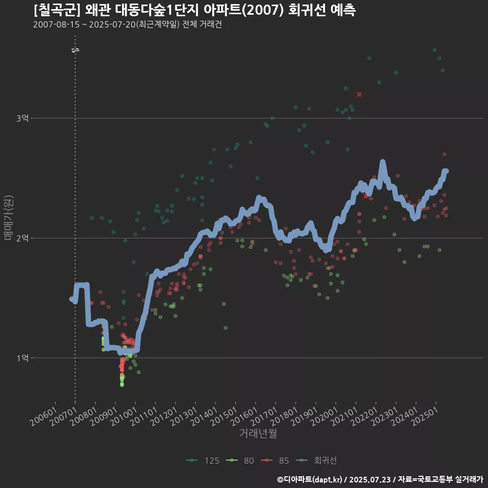 [칠곡군] 왜관 대동다숲1단지 아파트(2007) 회귀선 예측