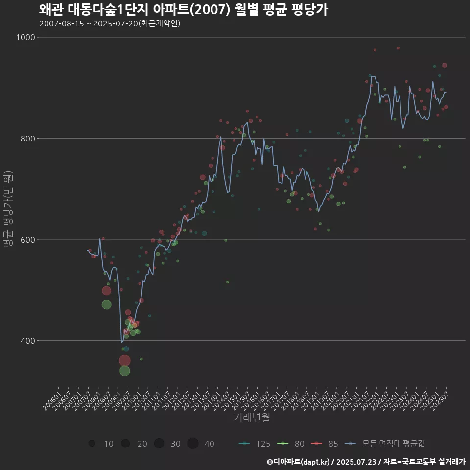 왜관 대동다숲1단지 아파트(2007) 월별 평균 평당가