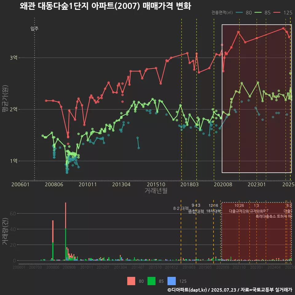 왜관 대동다숲1단지 아파트(2007) 매매가격 변화