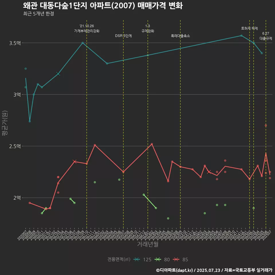 왜관 대동다숲1단지 아파트(2007) 매매가격 변화