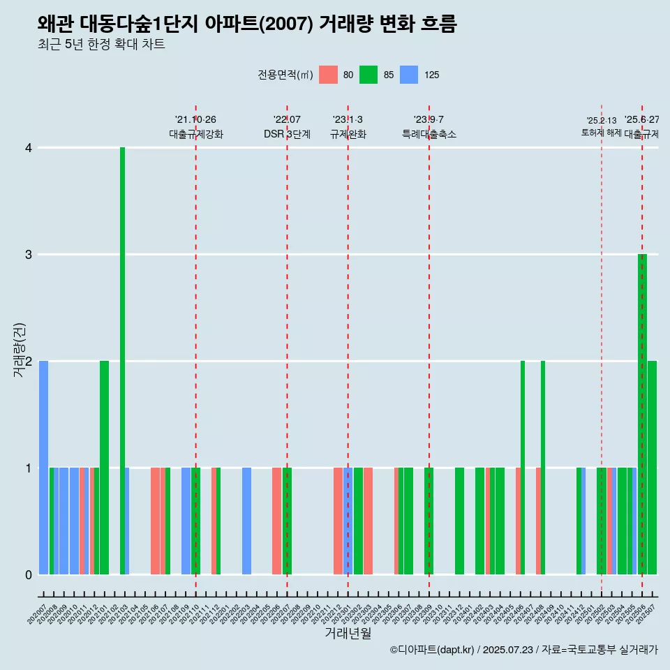 왜관 대동다숲1단지 아파트(2007) 거래량 변화 흐름