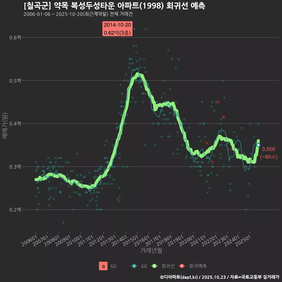 [칠곡군] 약목 복성두성타운 아파트(1998) 회귀선 예측