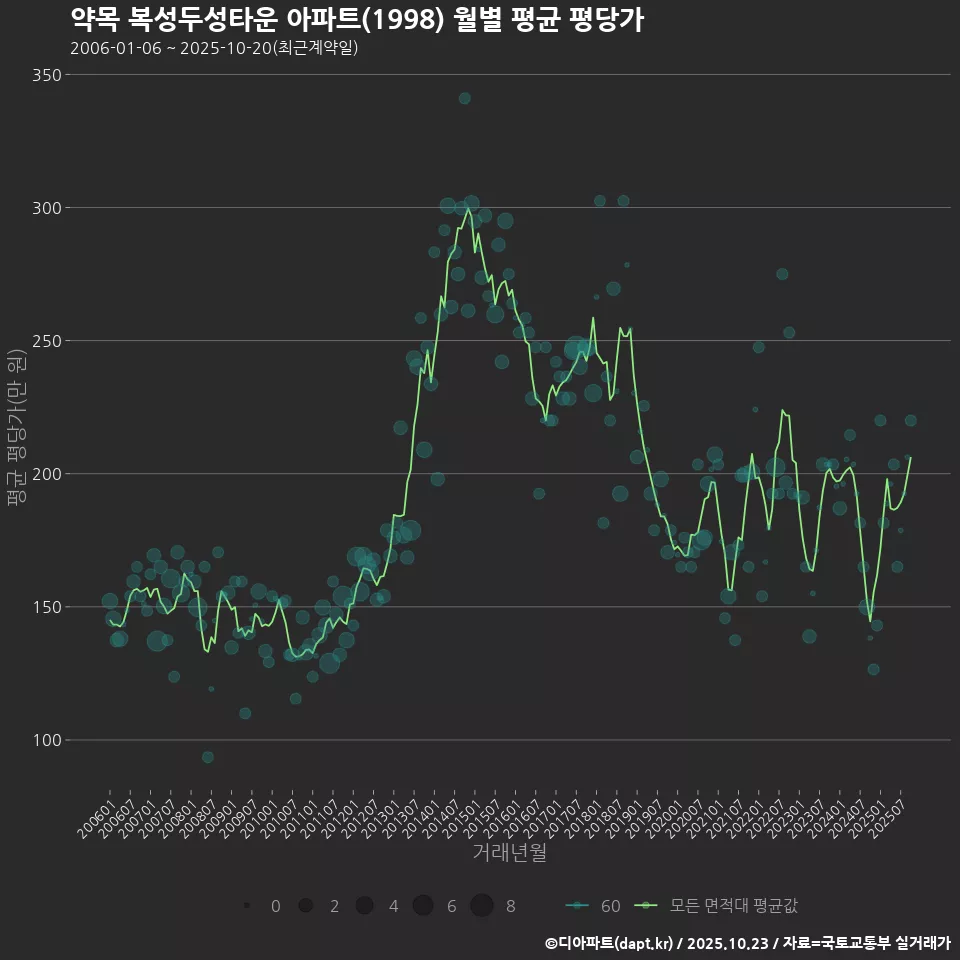 약목 복성두성타운 아파트(1998) 월별 평균 평당가