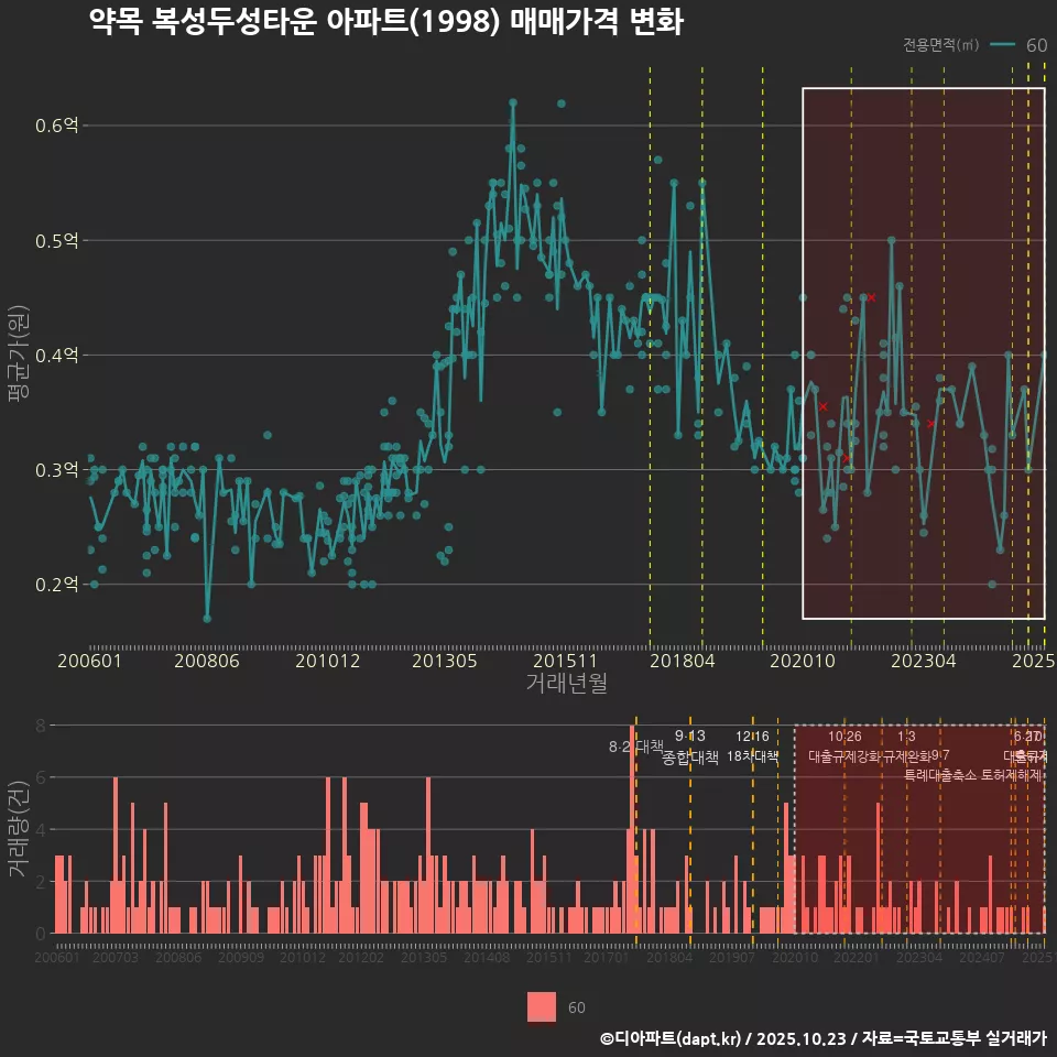 약목 복성두성타운 아파트(1998) 매매가격 변화