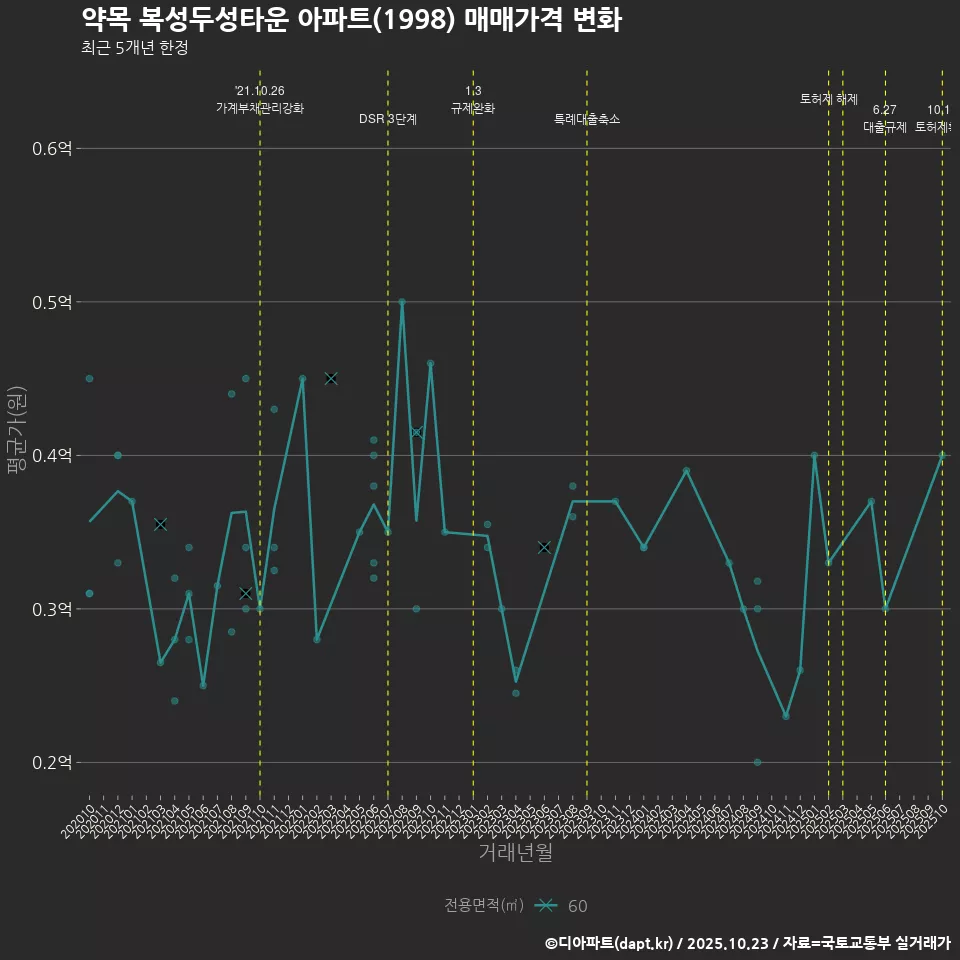 약목 복성두성타운 아파트(1998) 매매가격 변화