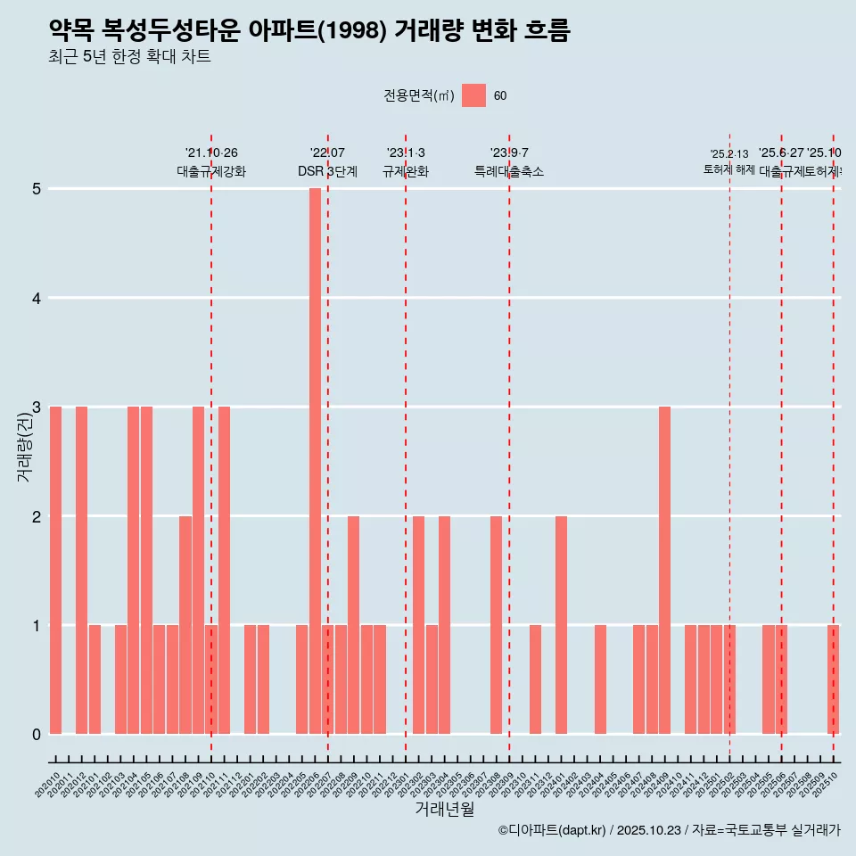 약목 복성두성타운 아파트(1998) 거래량 변화 흐름