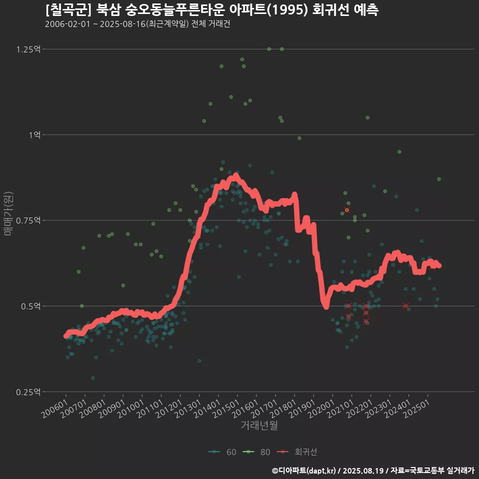 [칠곡군] 북삼 숭오동늘푸른타운 아파트(1995) 회귀선 예측