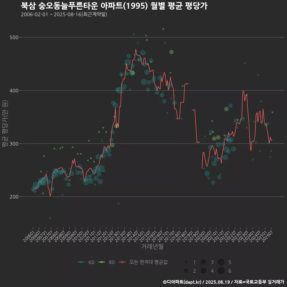 북삼 숭오동늘푸른타운 아파트(1995) 월별 평균 평당가