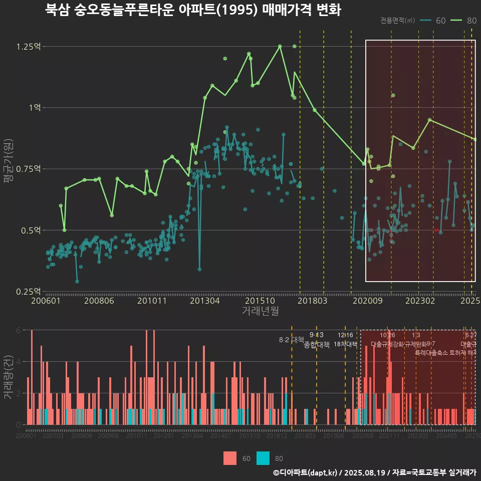 북삼 숭오동늘푸른타운 아파트(1995) 매매가격 변화