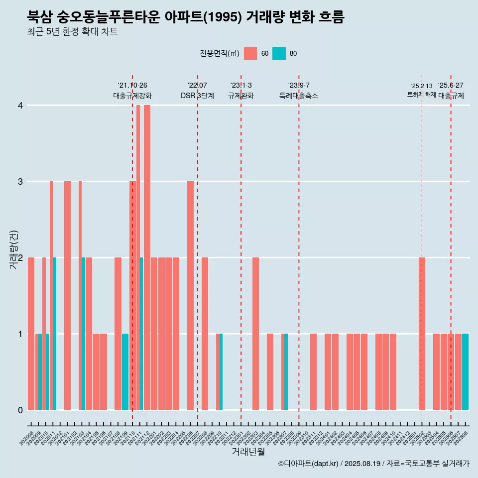 북삼 숭오동늘푸른타운 아파트(1995) 거래량 변화 흐름