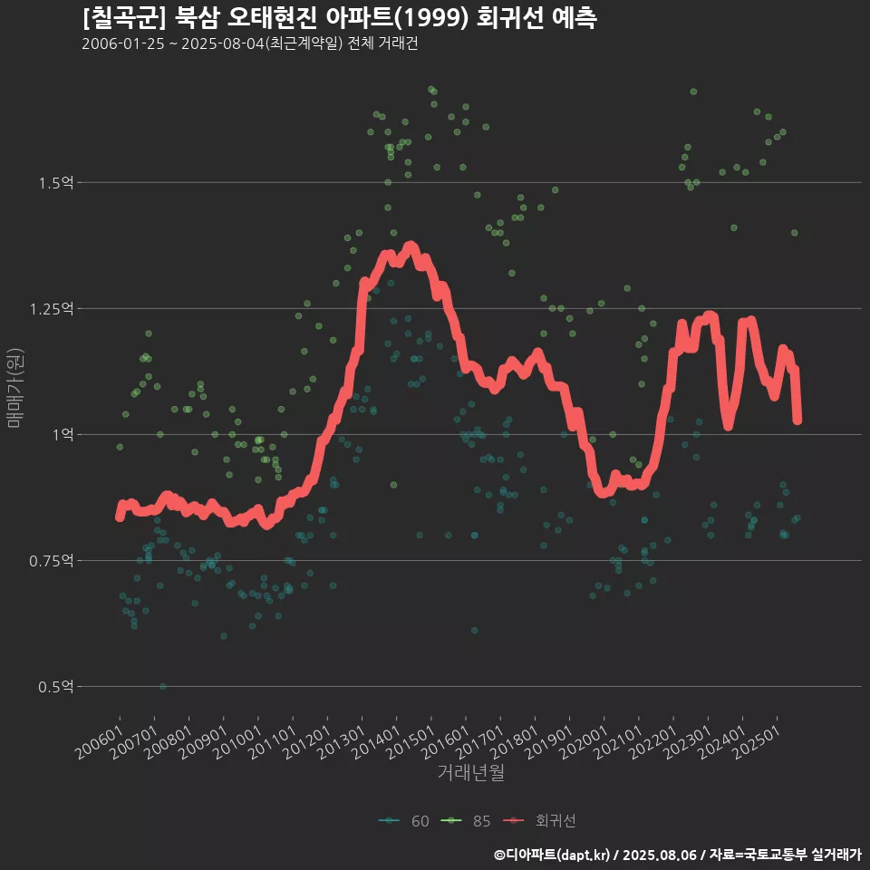 [칠곡군] 북삼 오태현진 아파트(1999) 회귀선 예측