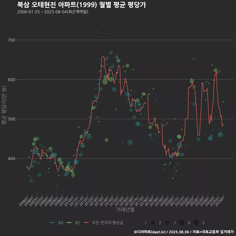 북삼 오태현진 아파트(1999) 월별 평균 평당가