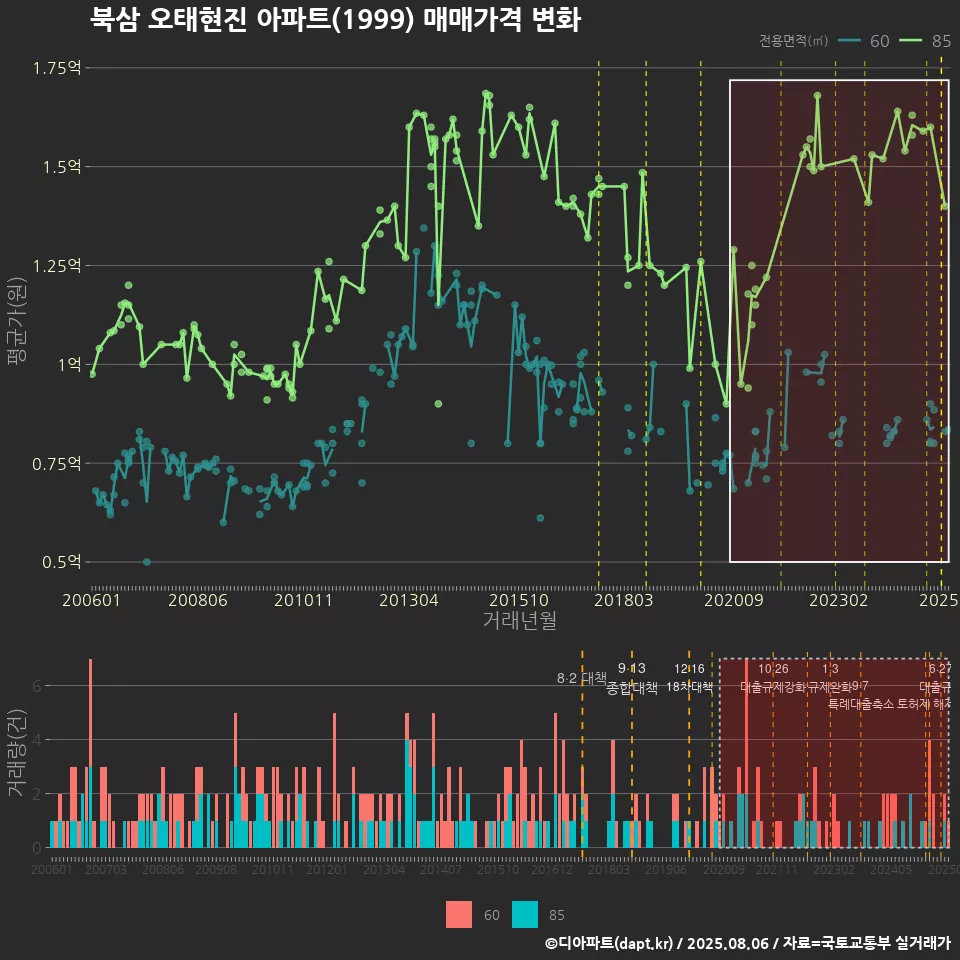 북삼 오태현진 아파트(1999) 매매가격 변화