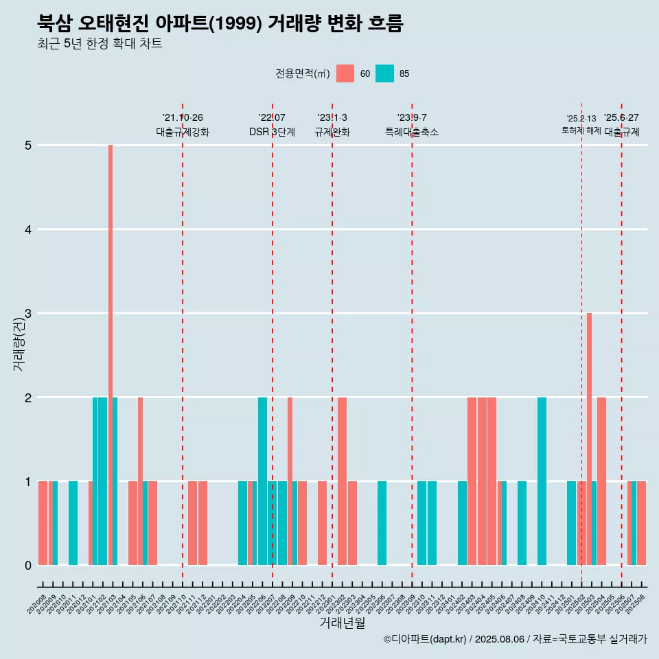 북삼 오태현진 아파트(1999) 거래량 변화 흐름