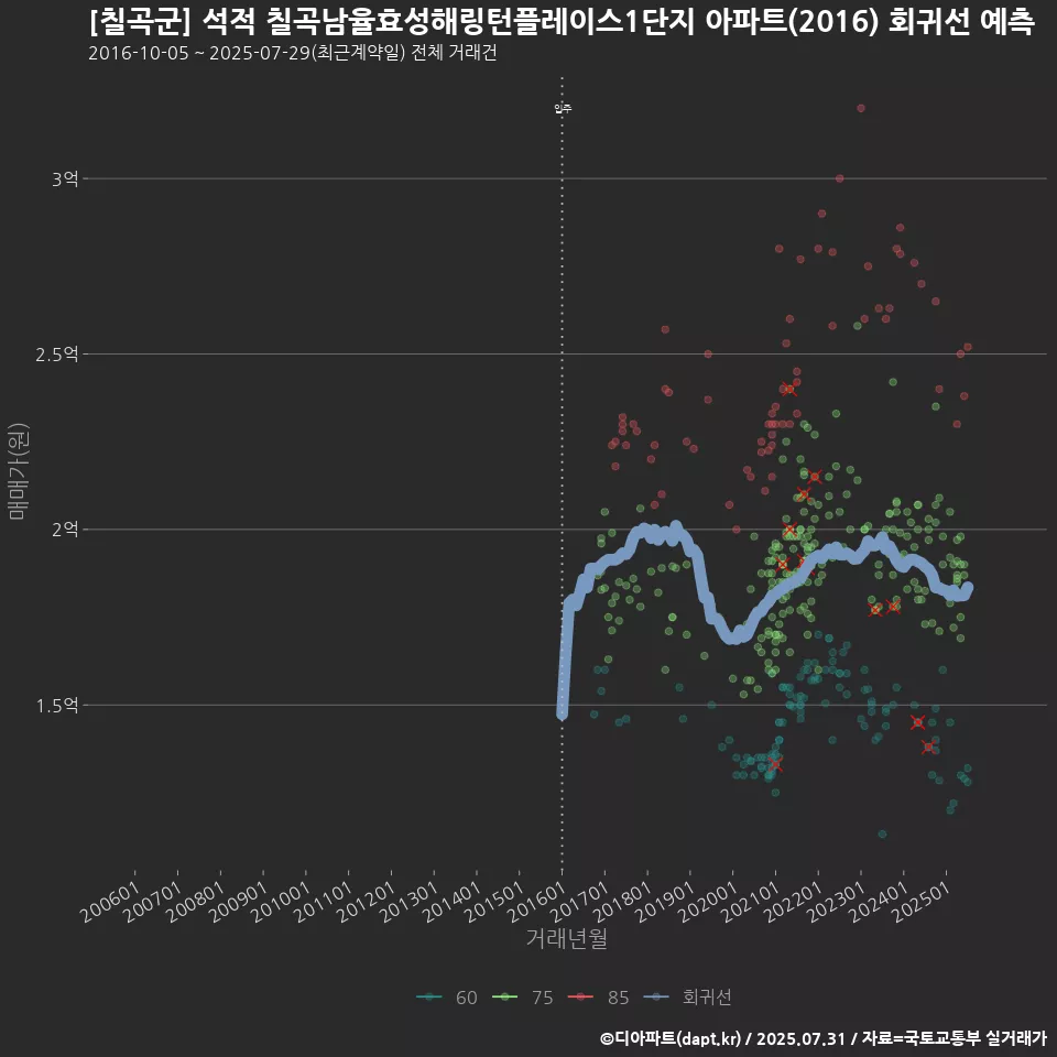 [칠곡군] 석적 칠곡남율효성해링턴플레이스1단지 아파트(2016) 회귀선 예측