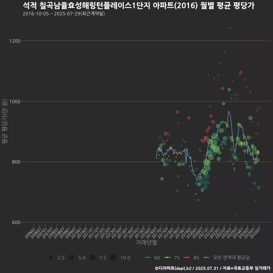 석적 칠곡남율효성해링턴플레이스1단지 아파트(2016) 월별 평균 평당가