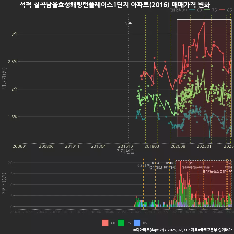 석적 칠곡남율효성해링턴플레이스1단지 아파트(2016) 매매가격 변화