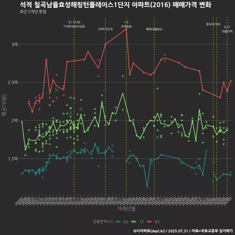 석적 칠곡남율효성해링턴플레이스1단지 아파트(2016) 매매가격 변화