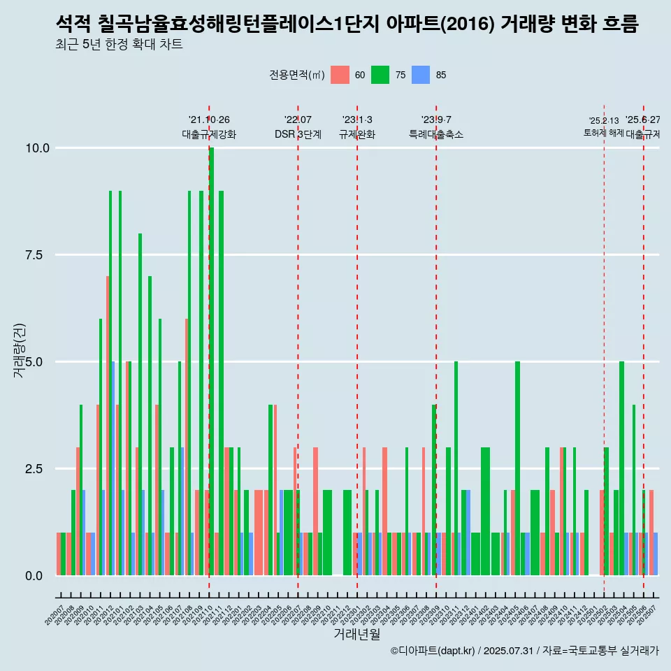 석적 칠곡남율효성해링턴플레이스1단지 아파트(2016) 거래량 변화 흐름