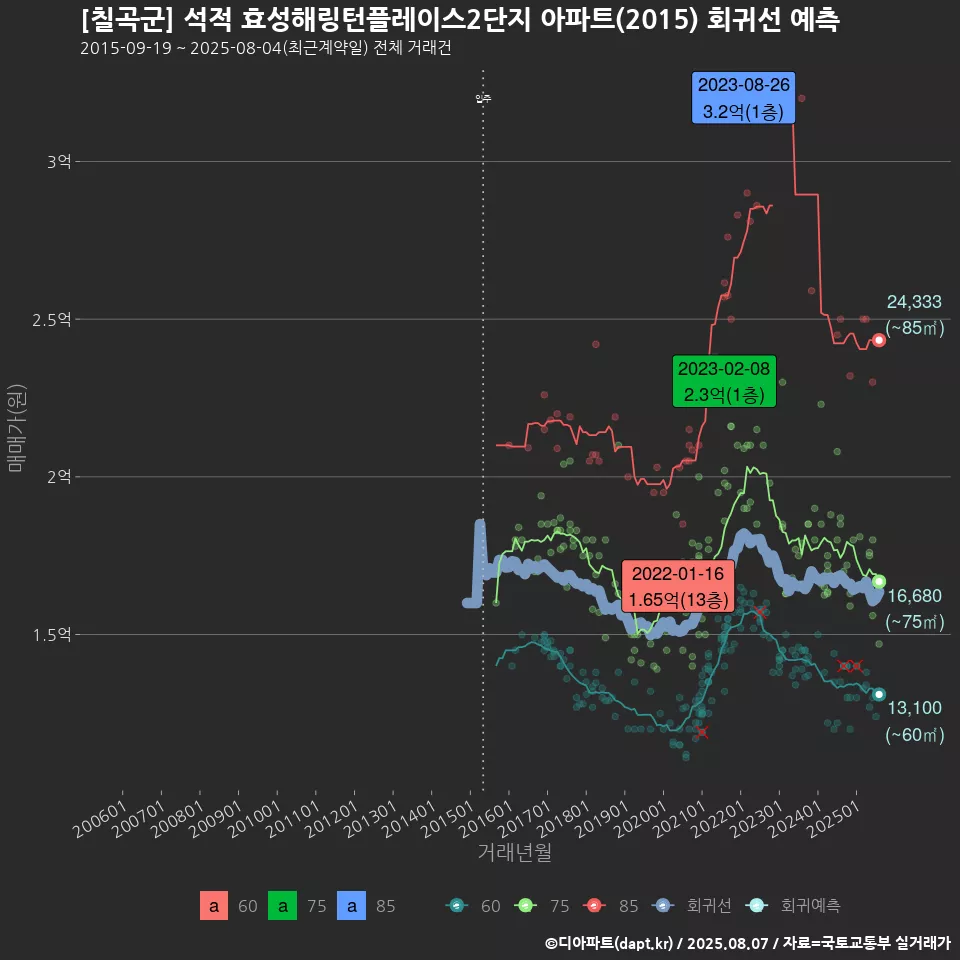 [칠곡군] 석적 효성해링턴플레이스2단지 아파트(2015) 회귀선 예측