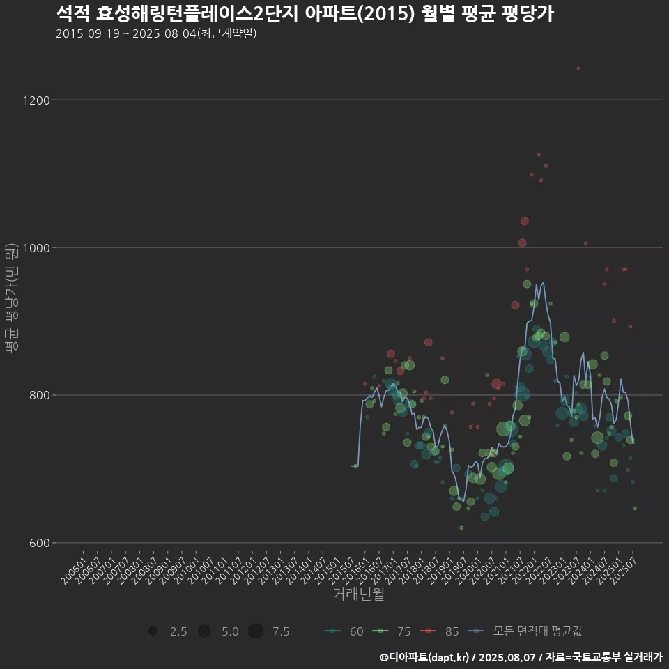석적 효성해링턴플레이스2단지 아파트(2015) 월별 평균 평당가