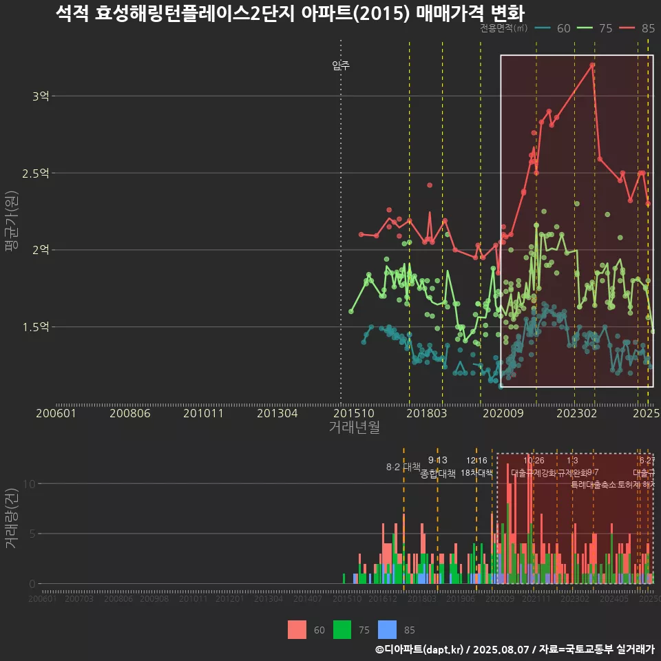 석적 효성해링턴플레이스2단지 아파트(2015) 매매가격 변화