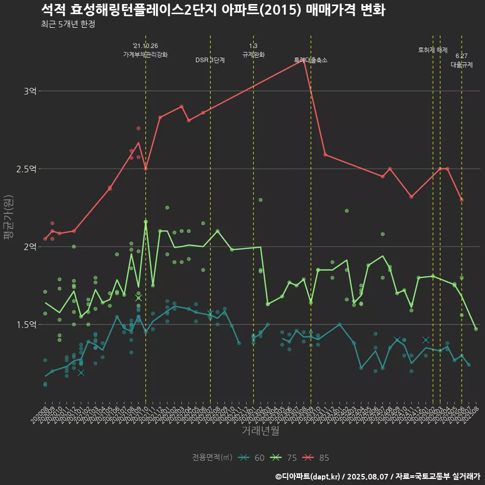 석적 효성해링턴플레이스2단지 아파트(2015) 매매가격 변화