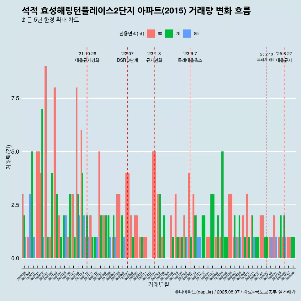 석적 효성해링턴플레이스2단지 아파트(2015) 거래량 변화 흐름