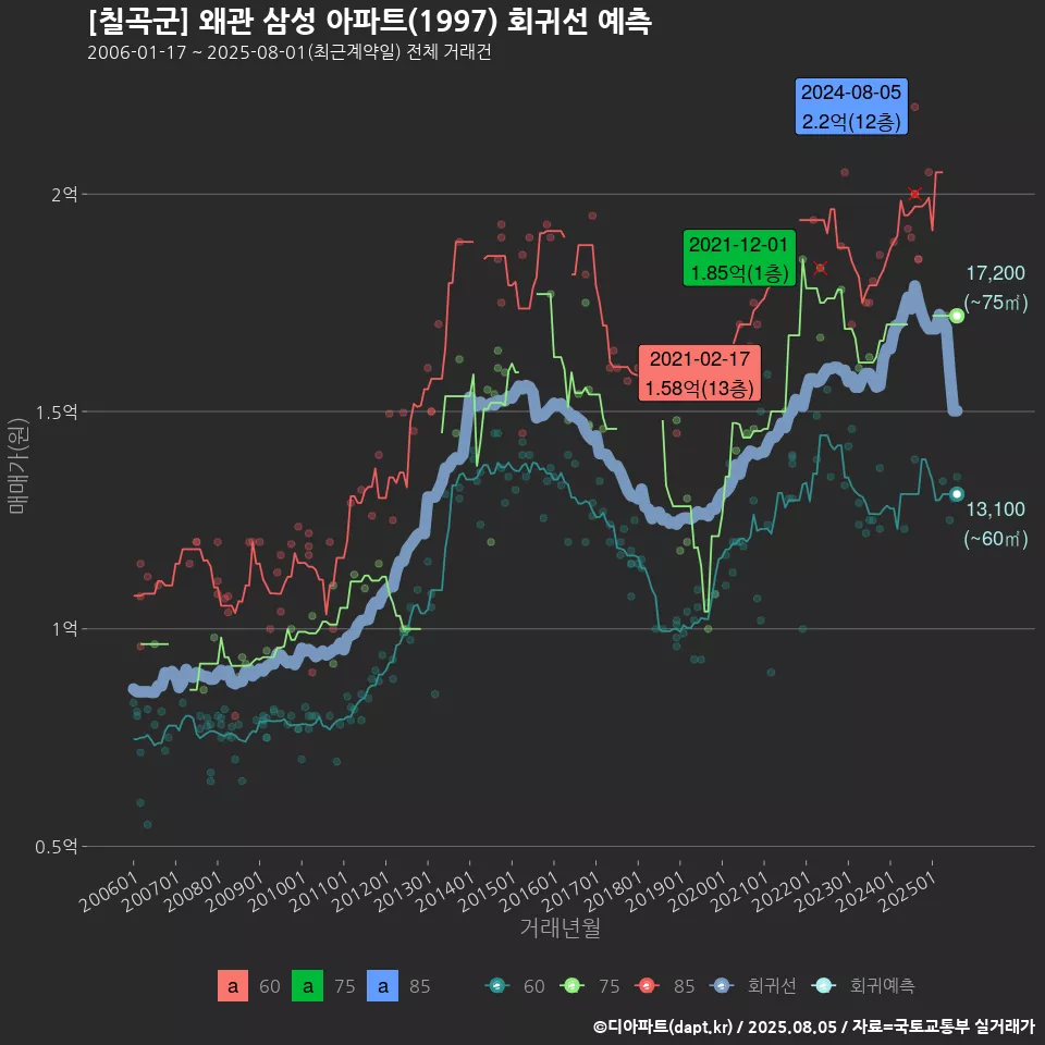 [칠곡군] 왜관 삼성 아파트(1997) 회귀선 예측