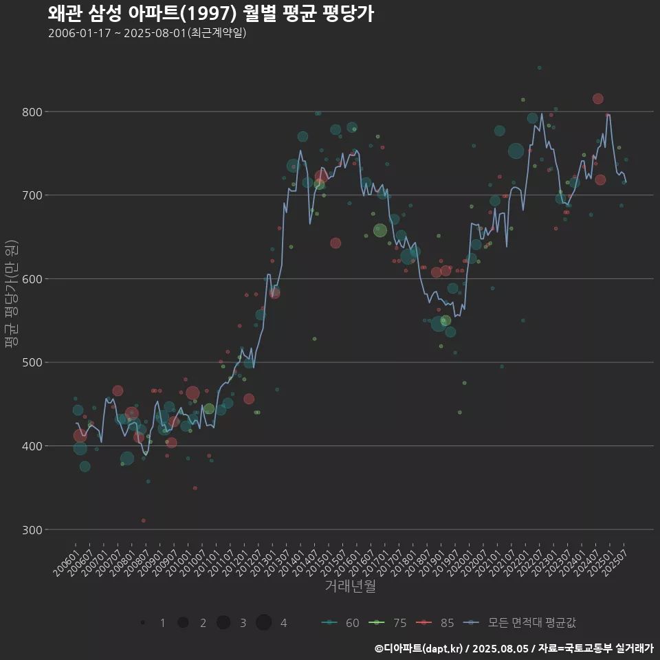 왜관 삼성 아파트(1997) 월별 평균 평당가