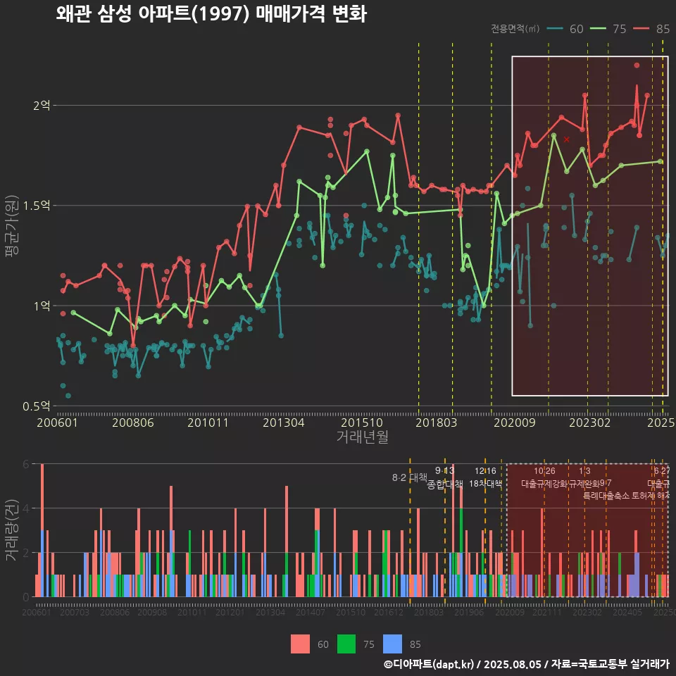 왜관 삼성 아파트(1997) 매매가격 변화