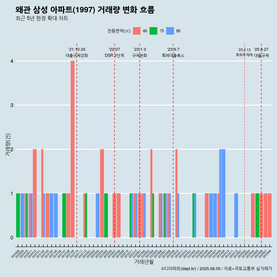 왜관 삼성 아파트(1997) 거래량 변화 흐름