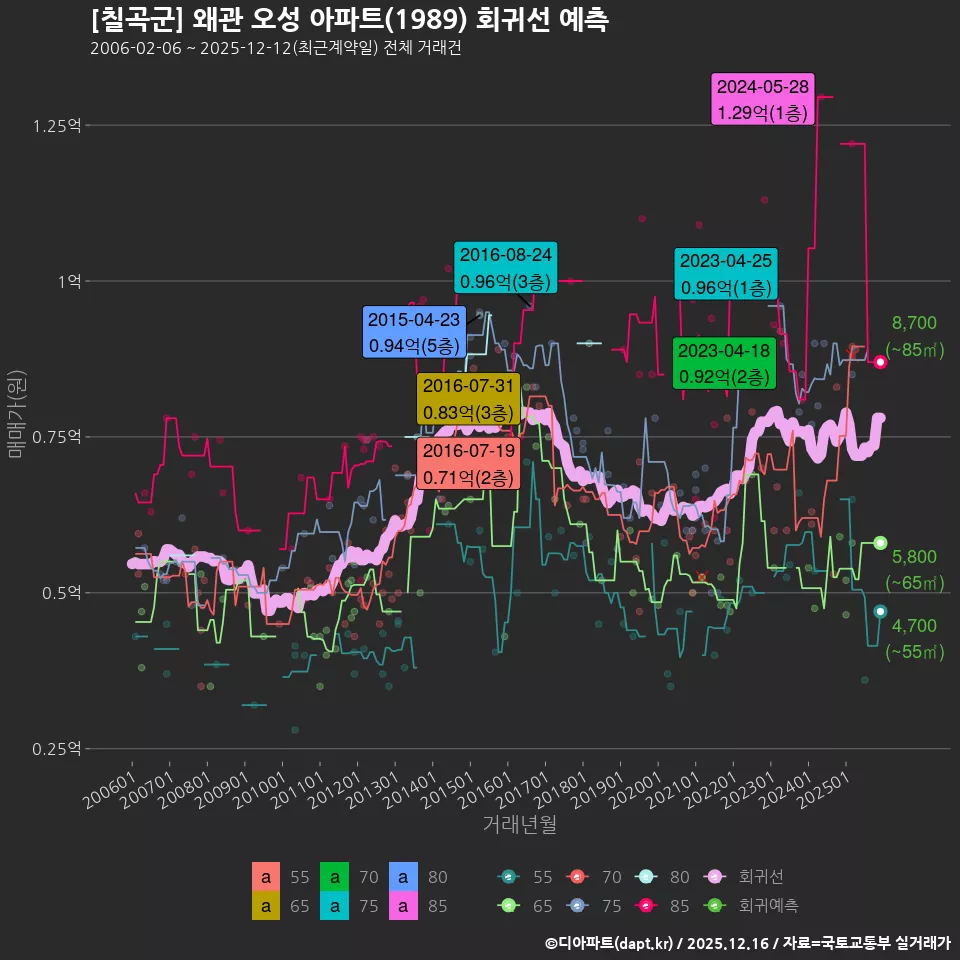 [칠곡군] 왜관 오성 아파트(1989) 회귀선 예측
