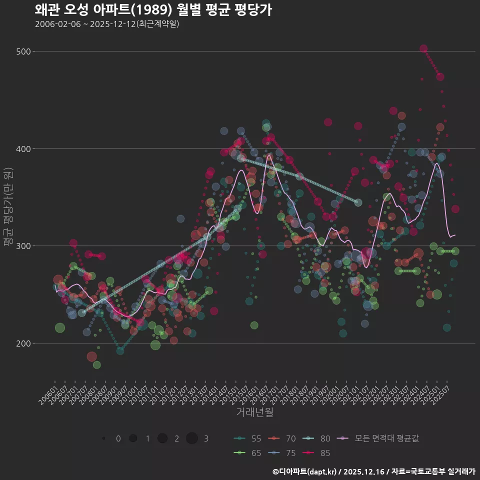 왜관 오성 아파트(1989) 월별 평균 평당가