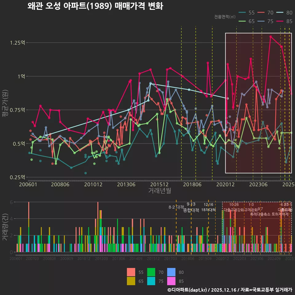 왜관 오성 아파트(1989) 매매가격 변화