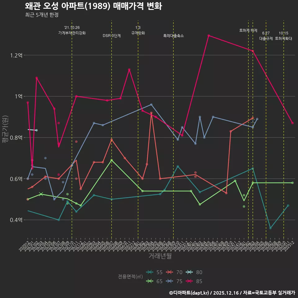 왜관 오성 아파트(1989) 매매가격 변화