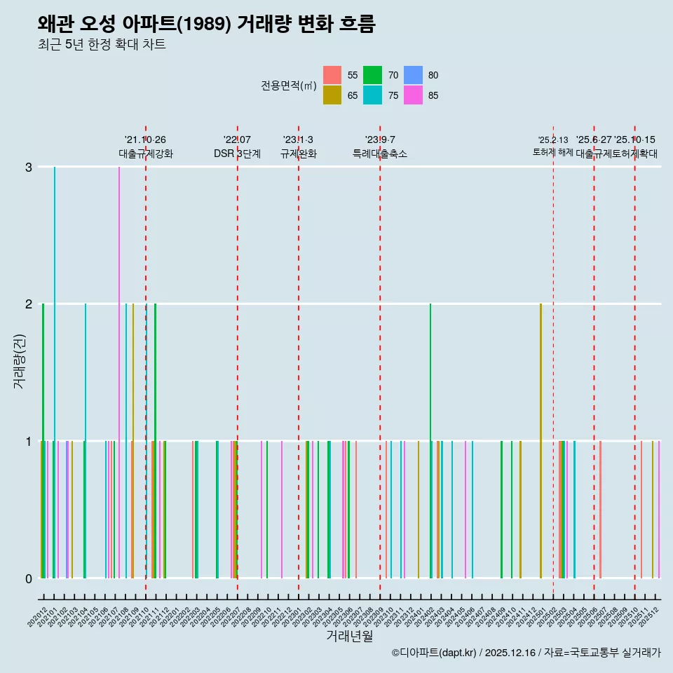 왜관 오성 아파트(1989) 거래량 변화 흐름