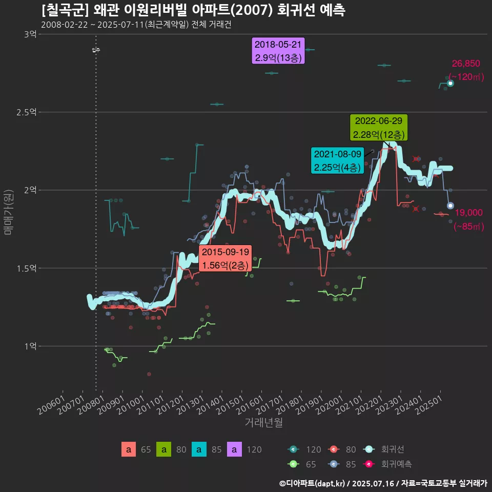 [칠곡군] 왜관 이원리버빌 아파트(2007) 회귀선 예측