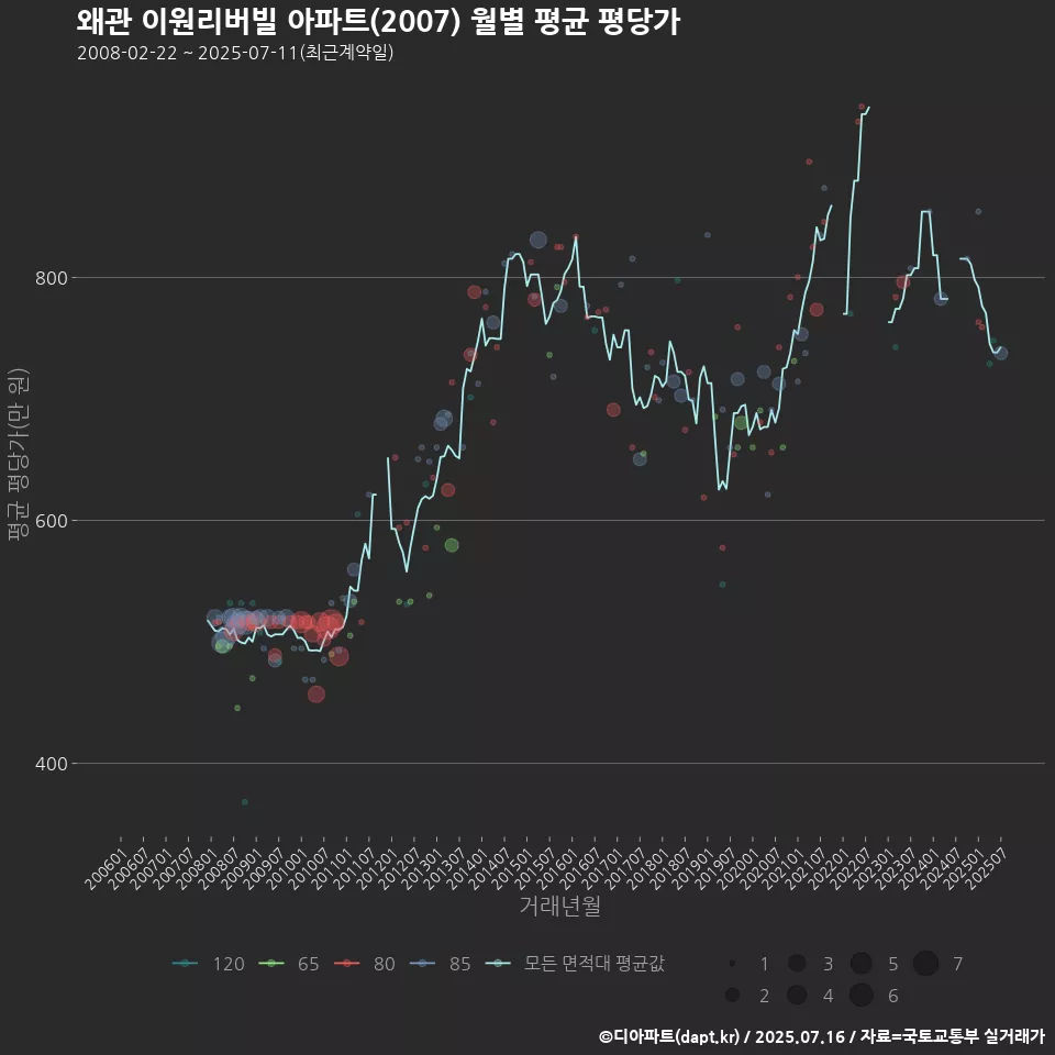 왜관 이원리버빌 아파트(2007) 월별 평균 평당가