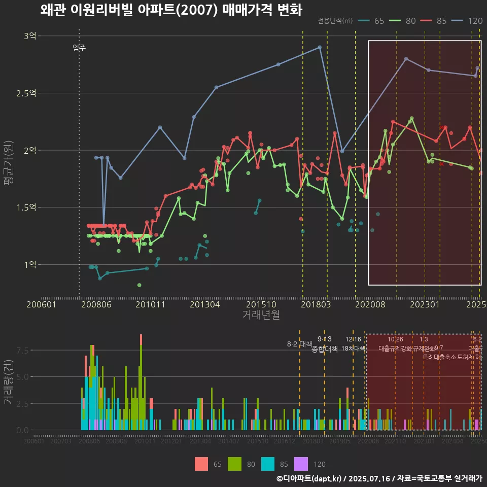 왜관 이원리버빌 아파트(2007) 매매가격 변화