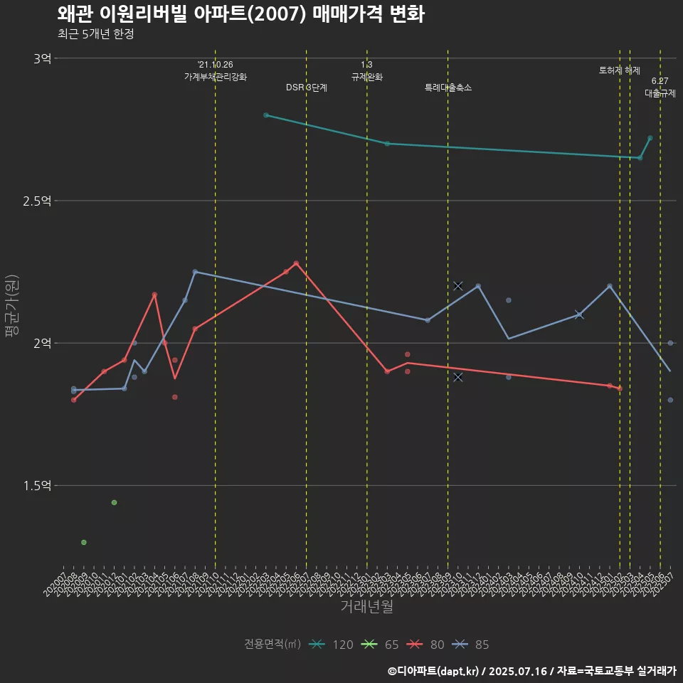 왜관 이원리버빌 아파트(2007) 매매가격 변화