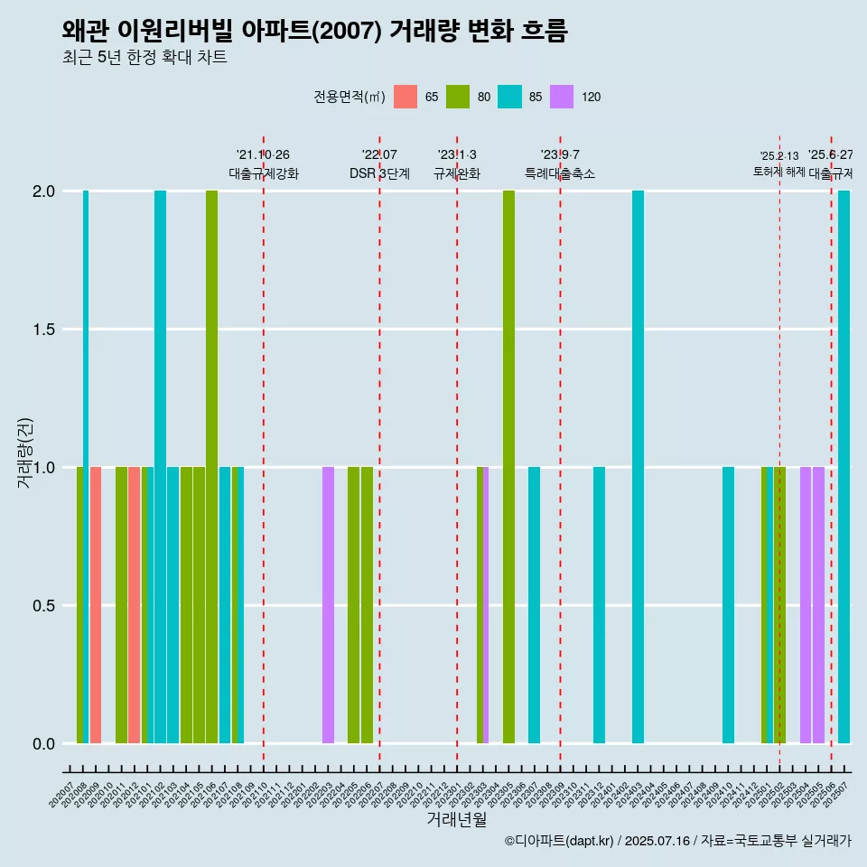 왜관 이원리버빌 아파트(2007) 거래량 변화 흐름