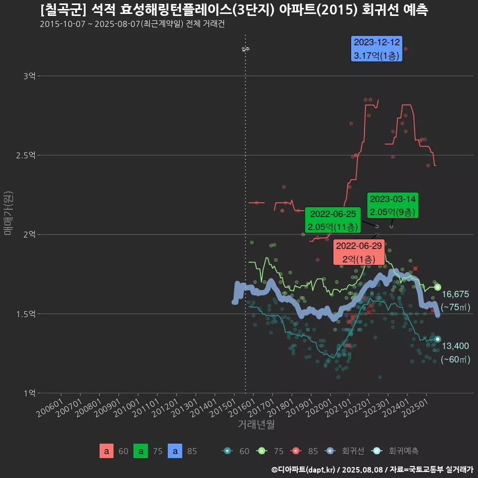 [칠곡군] 석적 효성해링턴플레이스(3단지) 아파트(2015) 회귀선 예측