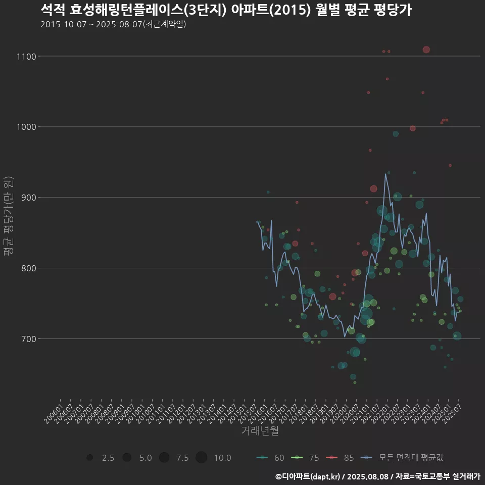 석적 효성해링턴플레이스(3단지) 아파트(2015) 월별 평균 평당가
