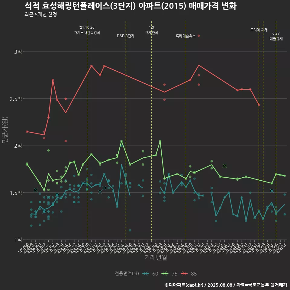 석적 효성해링턴플레이스(3단지) 아파트(2015) 매매가격 변화