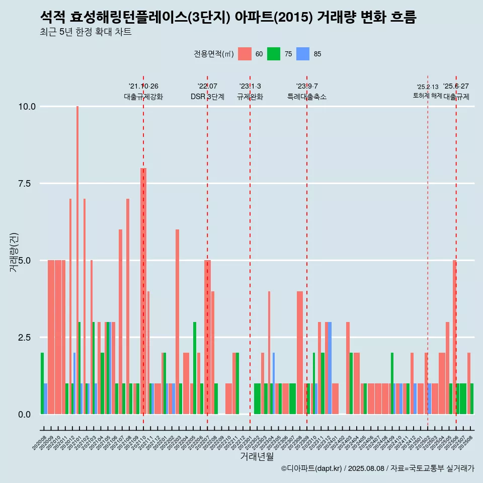 석적 효성해링턴플레이스(3단지) 아파트(2015) 거래량 변화 흐름