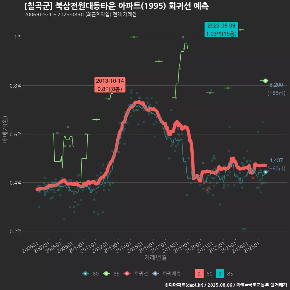 [칠곡군] 북삼전원대동타운 아파트(1995) 회귀선 예측