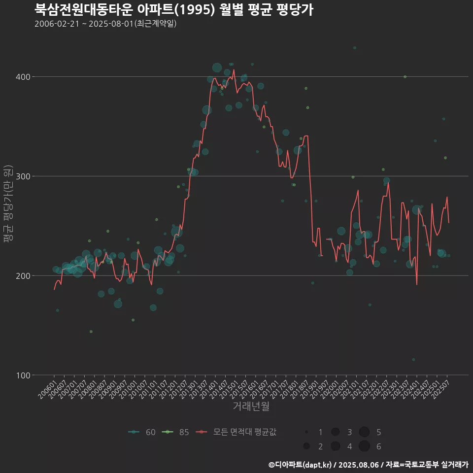 북삼전원대동타운 아파트(1995) 월별 평균 평당가